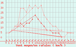 Courbe de la force du vent pour Chiriac