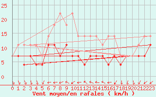 Courbe de la force du vent pour Tirgoviste