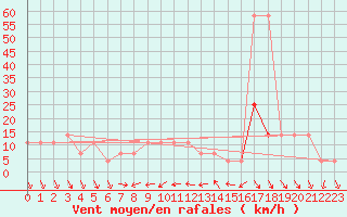 Courbe de la force du vent pour Retz