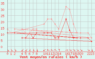 Courbe de la force du vent pour Roquetas de Mar