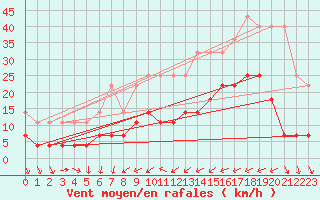 Courbe de la force du vent pour Weiden