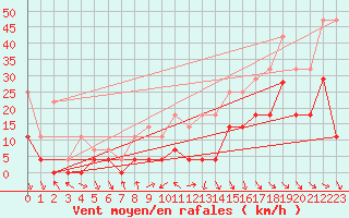 Courbe de la force du vent pour Lagunas de Somoza