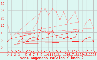 Courbe de la force du vent pour Arosa