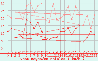 Courbe de la force du vent pour Napf (Sw)