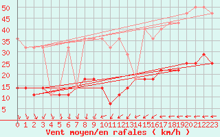 Courbe de la force du vent pour Hel