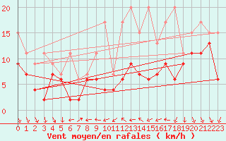 Courbe de la force du vent pour Nyon-Changins (Sw)