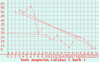 Courbe de la force du vent pour Capo Bellavista