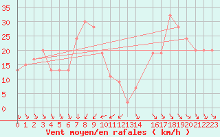 Courbe de la force du vent pour Monte Cimone