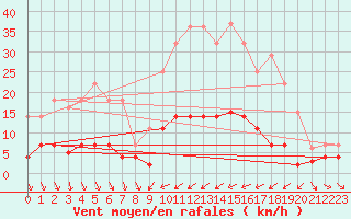 Courbe de la force du vent pour Abla