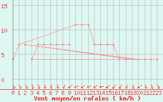 Courbe de la force du vent pour Mantsala Hirvihaara