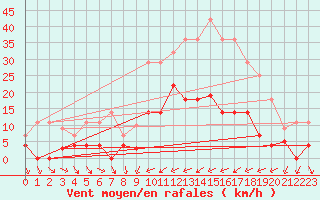 Courbe de la force du vent pour Abla