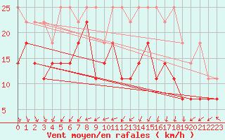 Courbe de la force du vent pour Feldberg-Schwarzwald (All)