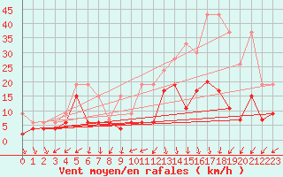 Courbe de la force du vent pour Nyon-Changins (Sw)