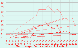 Courbe de la force du vent pour Abla