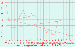 Courbe de la force du vent pour Monte Cimone