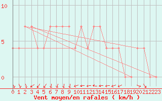 Courbe de la force du vent pour Negotin