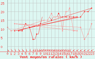 Courbe de la force du vent pour Boscombe Down