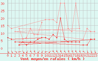 Courbe de la force du vent pour Luzern