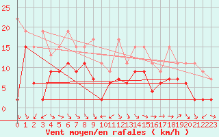 Courbe de la force du vent pour Cimetta