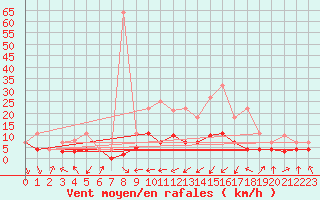 Courbe de la force du vent pour Villardeciervos
