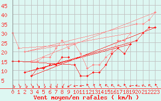 Courbe de la force du vent pour Kegnaes