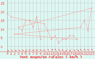 Courbe de la force du vent pour Navacerrada