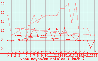 Courbe de la force du vent pour Muenchen, Flughafen