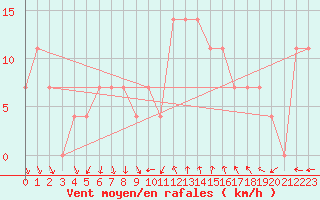 Courbe de la force du vent pour Karlstad Flygplats