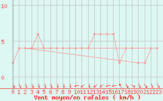 Courbe de la force du vent pour Valladolid