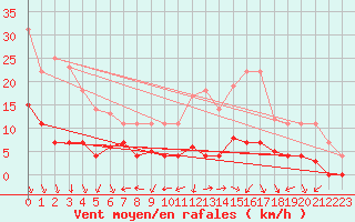 Courbe de la force du vent pour Messstetten