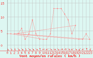 Courbe de la force du vent pour Ponferrada