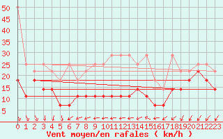 Courbe de la force du vent pour Weinbiet