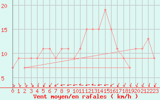 Courbe de la force du vent pour Sletterhage 