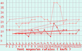 Courbe de la force du vent pour Pitesti