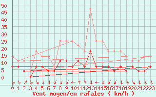 Courbe de la force du vent pour Rimnicu Vilcea
