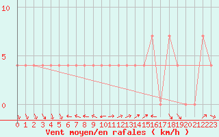 Courbe de la force du vent pour Ramsau / Dachstein