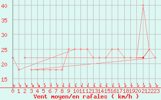 Courbe de la force du vent pour Ulyanovsk