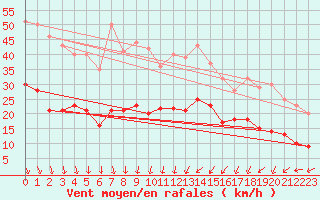 Courbe de la force du vent pour Orly (91)