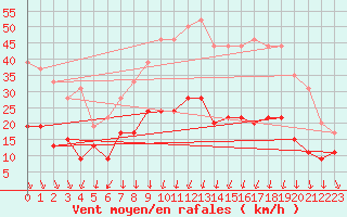 Courbe de la force du vent pour Montlimar (26)