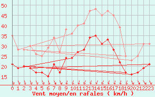 Courbe de la force du vent pour Alistro (2B)