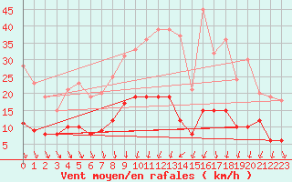 Courbe de la force du vent pour Chartres (28)