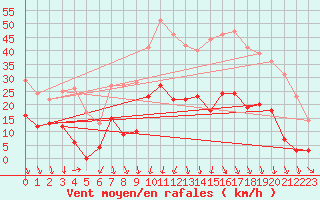 Courbe de la force du vent pour Mende - Chabrits (48)