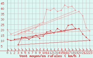 Courbe de la force du vent pour Saint-Martin-du-Mont (21)
