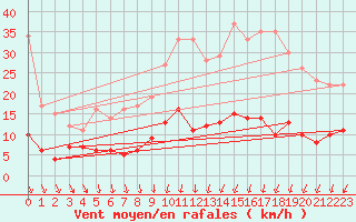 Courbe de la force du vent pour Romorantin (41)