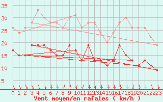 Courbe de la force du vent pour Chteaudun (28)