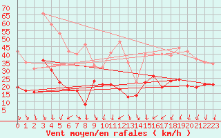 Courbe de la force du vent pour Cambrai / Epinoy (62)