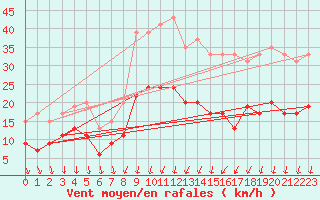 Courbe de la force du vent pour Nmes - Garons (30)