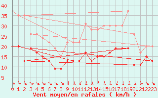 Courbe de la force du vent pour Mcon (71)