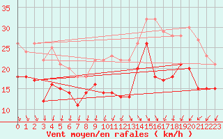 Courbe de la force du vent pour La Rochelle - Aerodrome (17)