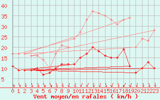 Courbe de la force du vent pour Savigny sur Clairis (89)